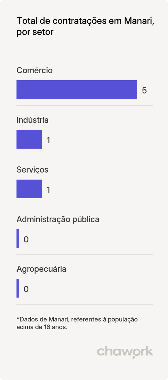 Total de contratações por setor em Manari, PE