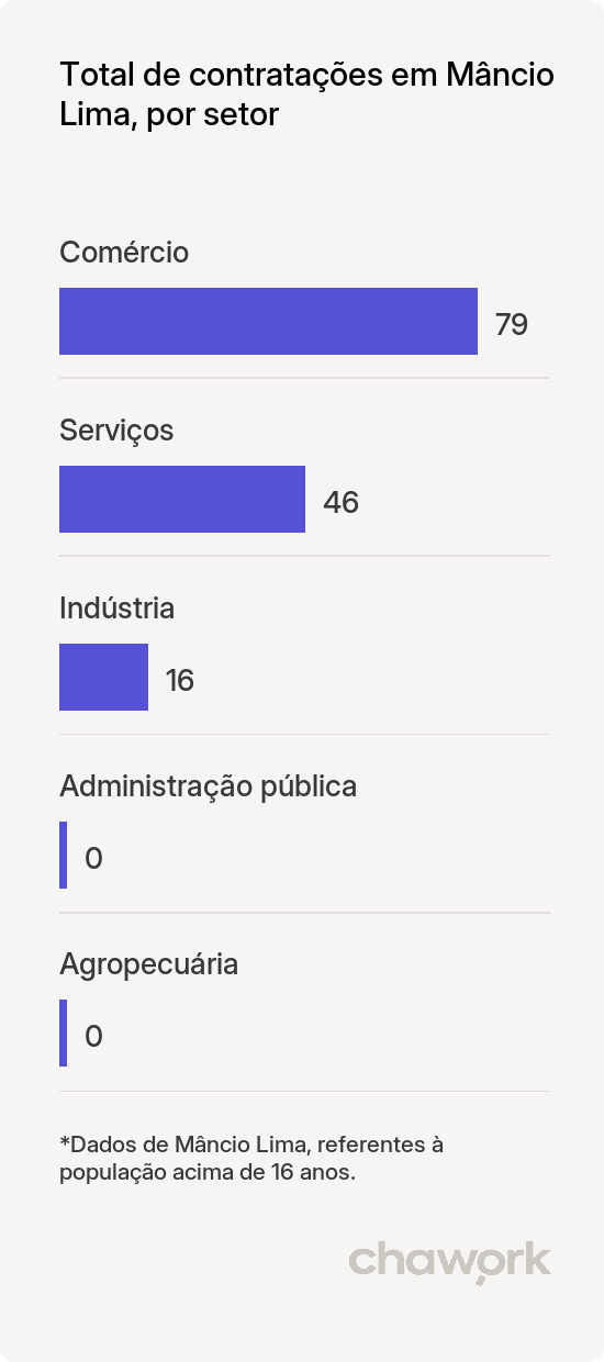 Total de contratações por setor em Mâncio Lima, AC
