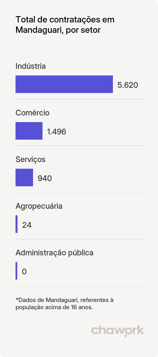 Total de contratações por setor em Mandaguari, PR