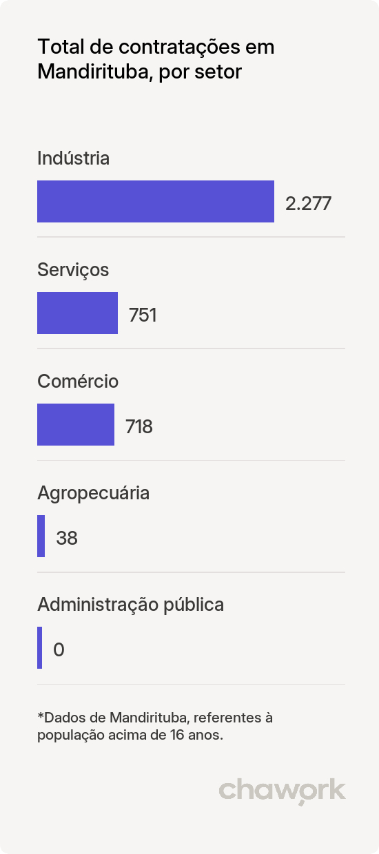 Total de contratações por setor em Mandirituba, PR