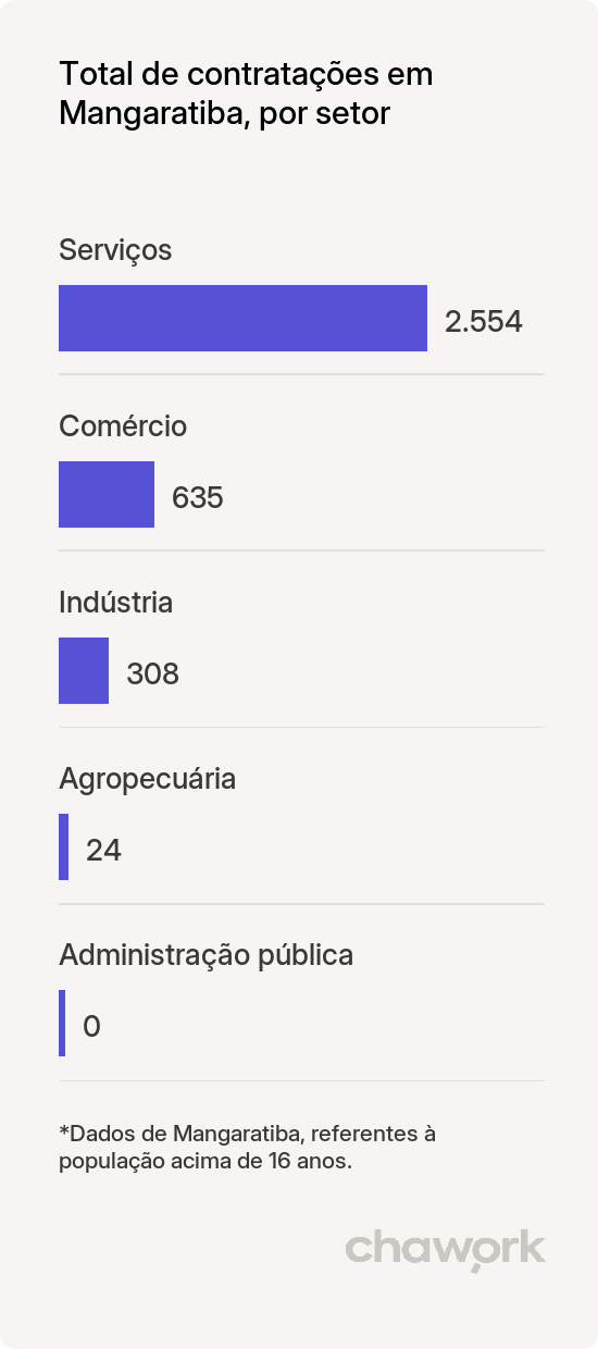 Total de contratações por setor em Mangaratiba, RJ