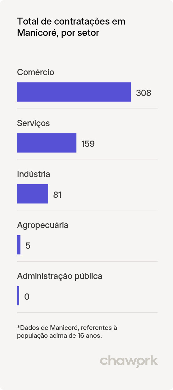 Total de contratações por setor em Manicoré, AM