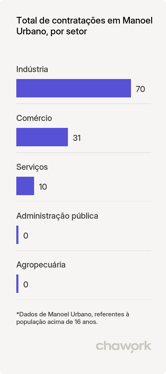 Total de contratações por setor em Manoel Urbano, AC