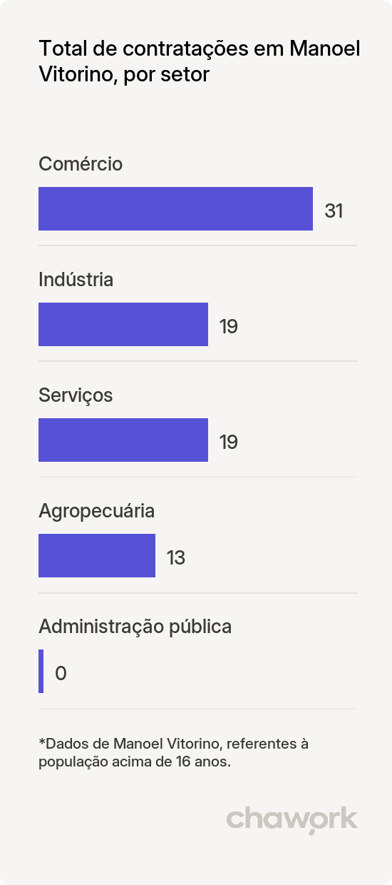 Total de contratações por setor em Manoel Vitorino, BA