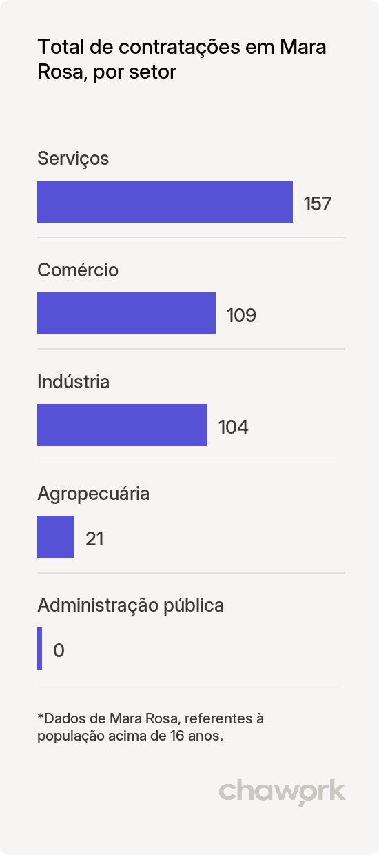 Total de contratações por setor em Mara Rosa, GO