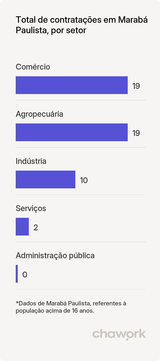Total de contratações por setor em Marabá Paulista, SP