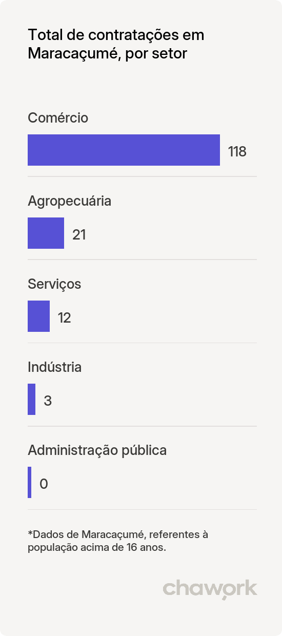 Total de contratações por setor em Maracaçumé, MA