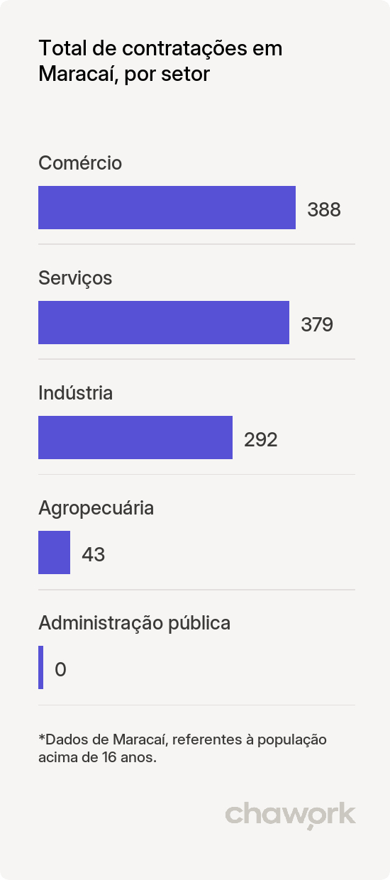 Total de contratações por setor em Maracaí, SP