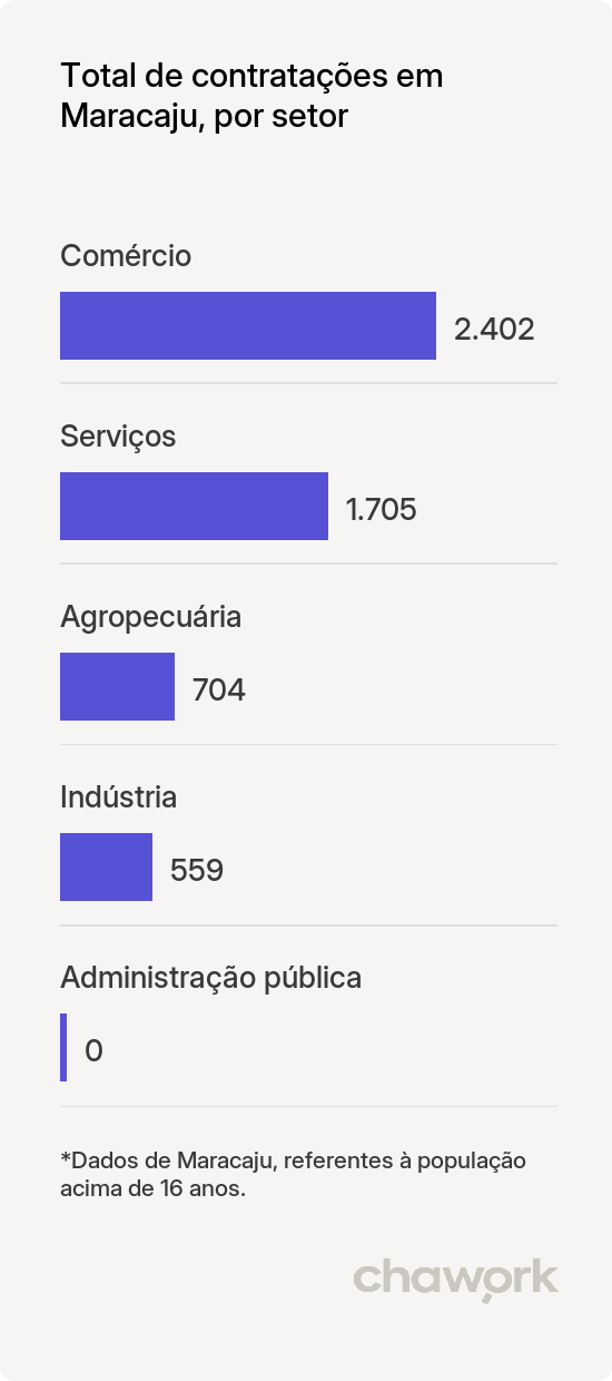 Total de contratações por setor em Maracaju, MS