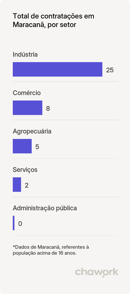 Total de contratações por setor em Maracanã, PA