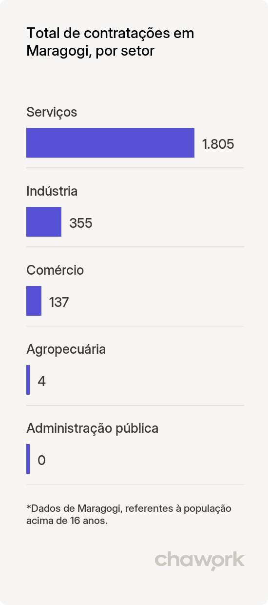 Total de contratações por setor em Maragogi, AL
