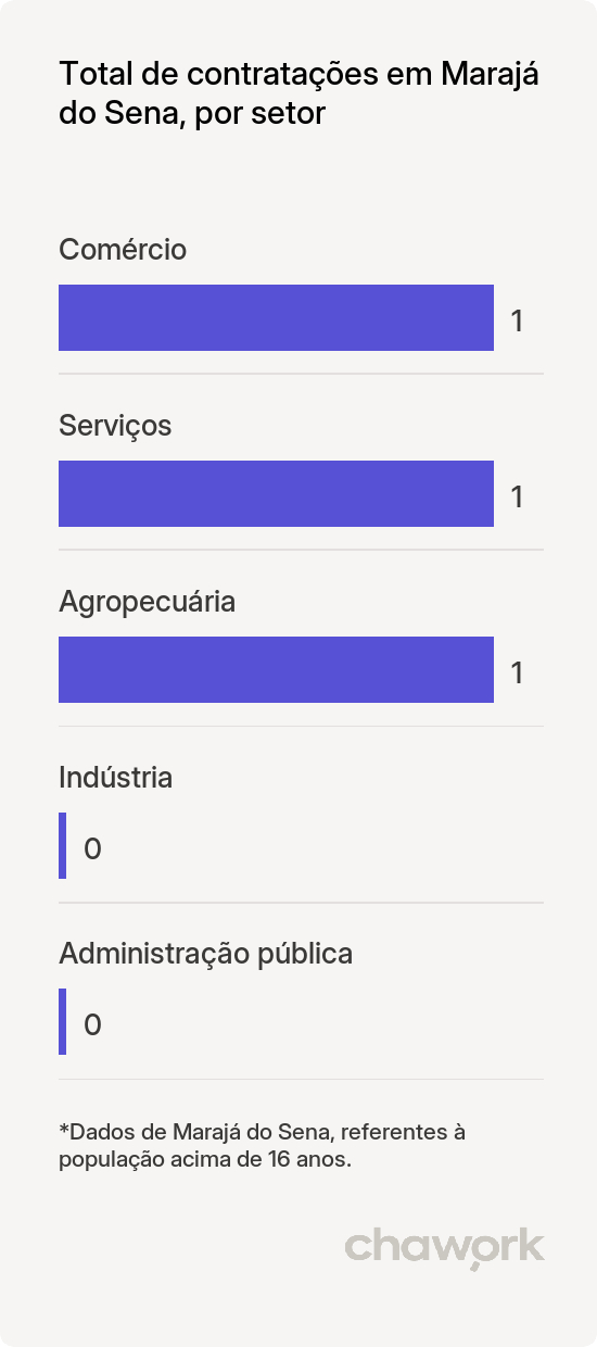 Total de contratações por setor em Marajá do Sena, MA