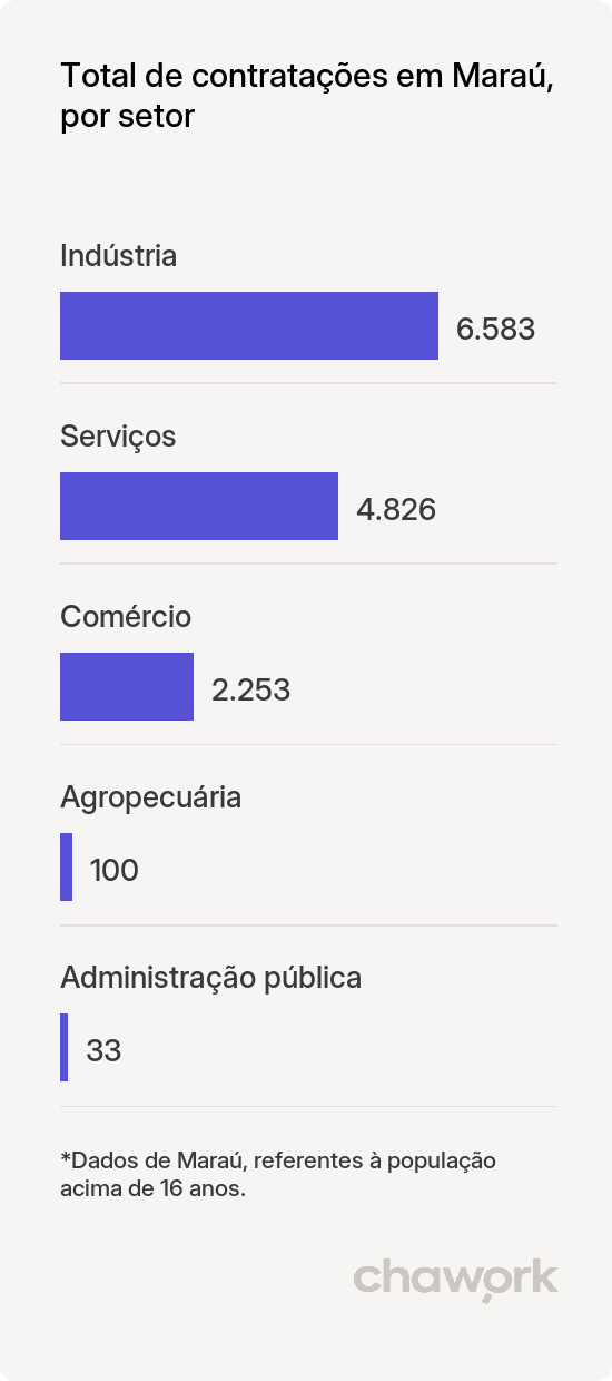 Total de contratações por setor em Maraú, BA