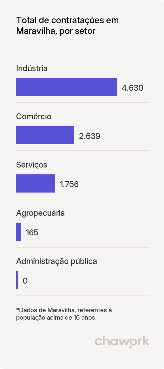 Total de contratações por setor em Maravilha, SC