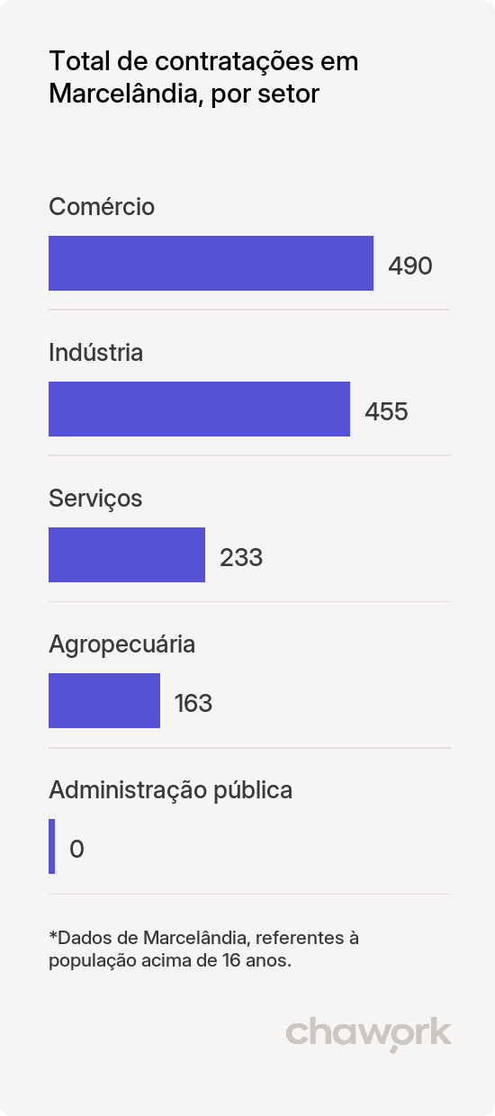 Total de contratações por setor em Marcelândia, MT