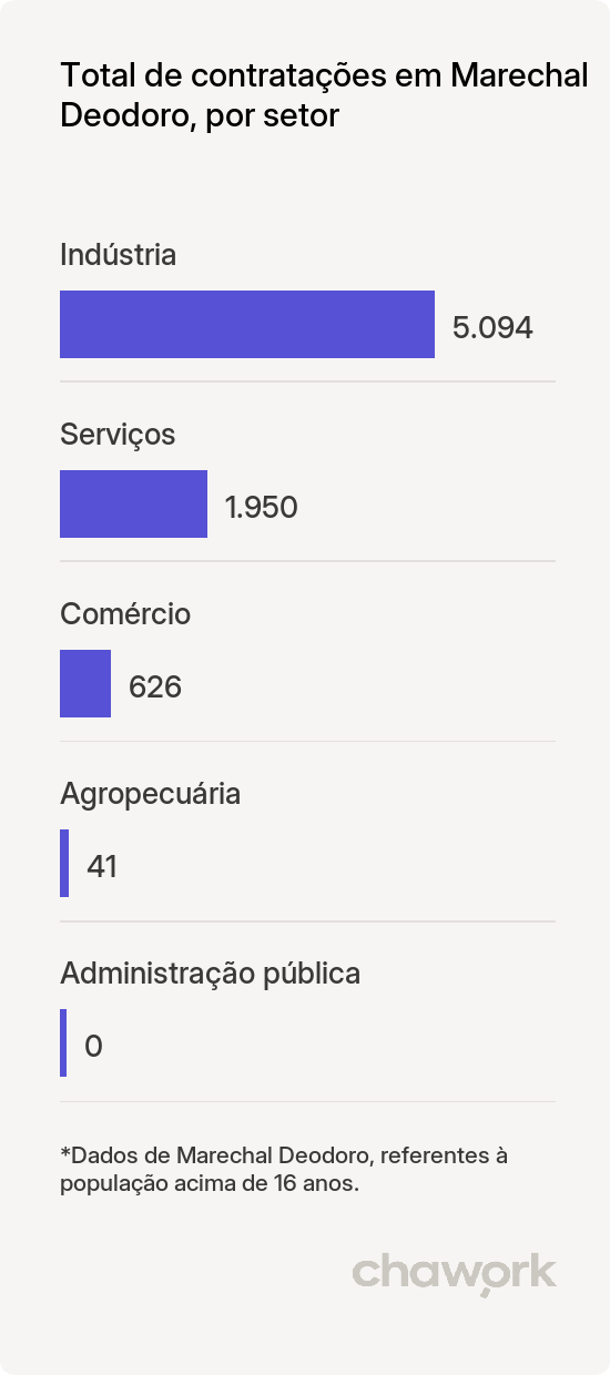 Total de contratações por setor em Marechal Deodoro, AL