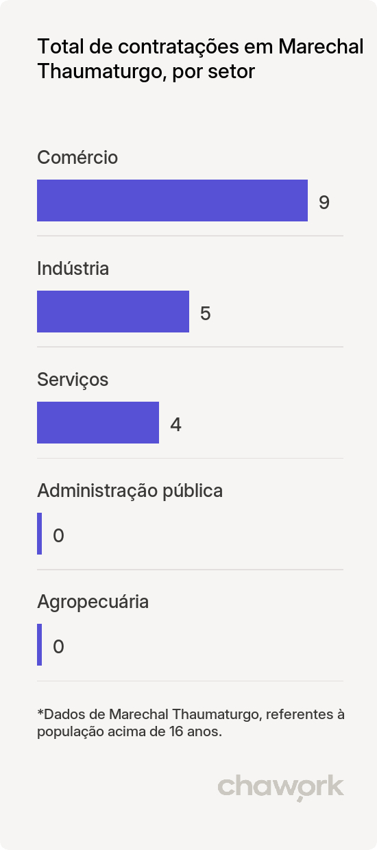 Total de contratações por setor em Marechal Thaumaturgo, AC