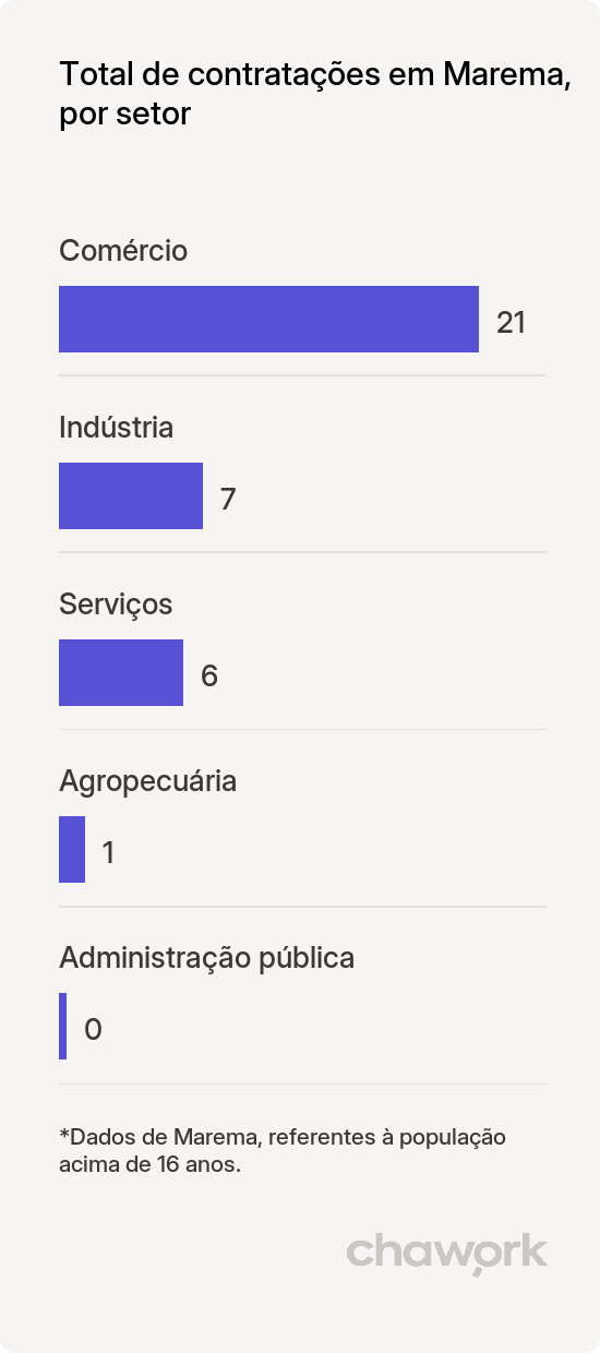 Total de contratações por setor em Marema, SC