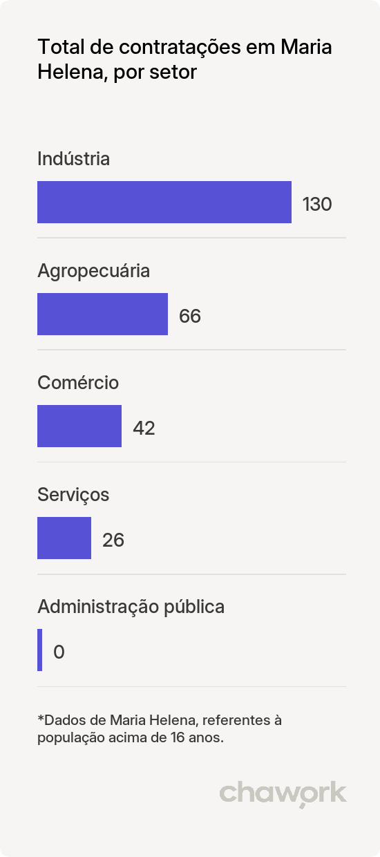 Total de contratações por setor em Maria Helena, PR