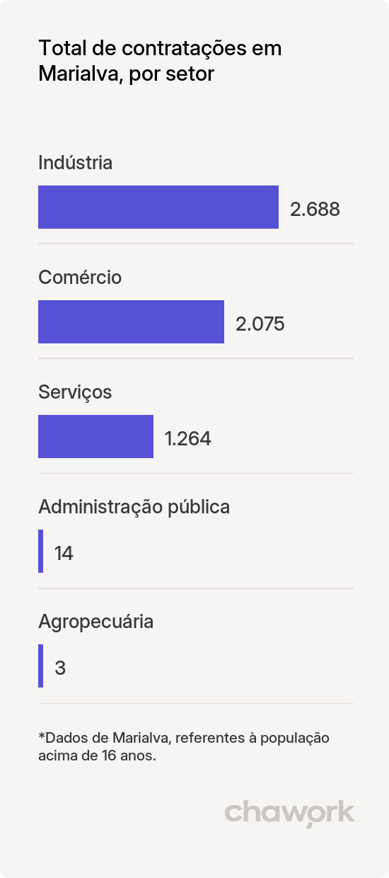 Total de contratações por setor em Marialva, PR