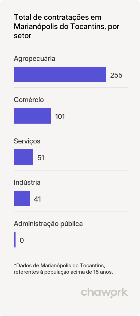 Total de contratações por setor em Marianópolis do Tocantins, TO