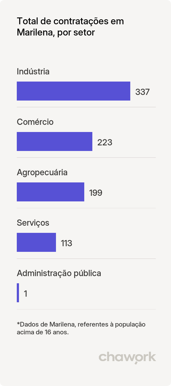 Total de contratações por setor em Marilena, PR