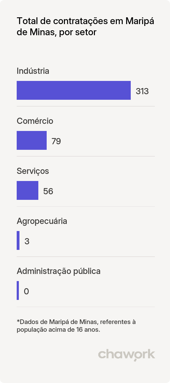 Total de contratações por setor em Maripá de Minas, MG