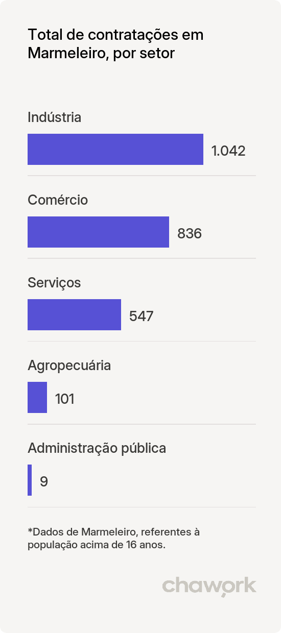 Total de contratações por setor em Marmeleiro, PR