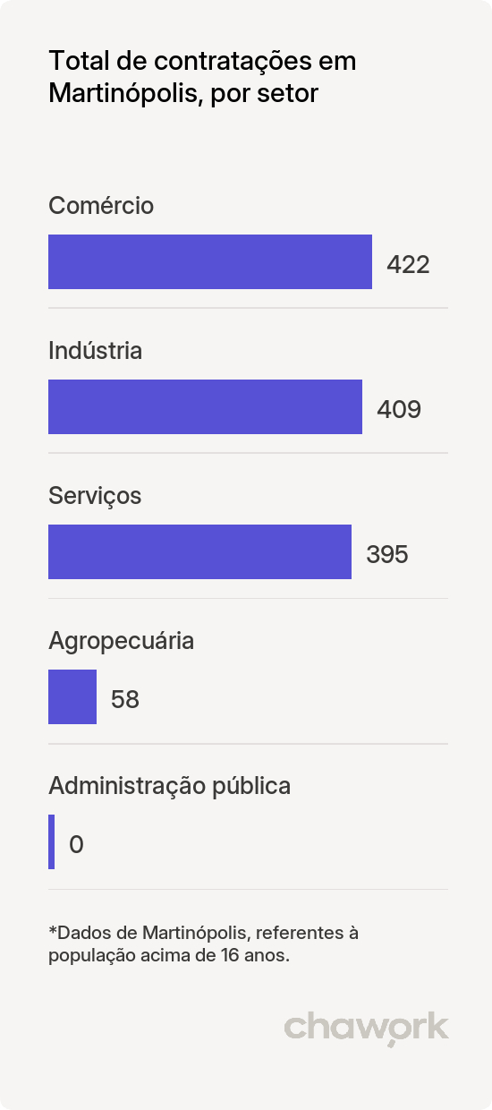 Total de contratações por setor em Martinópolis, SP