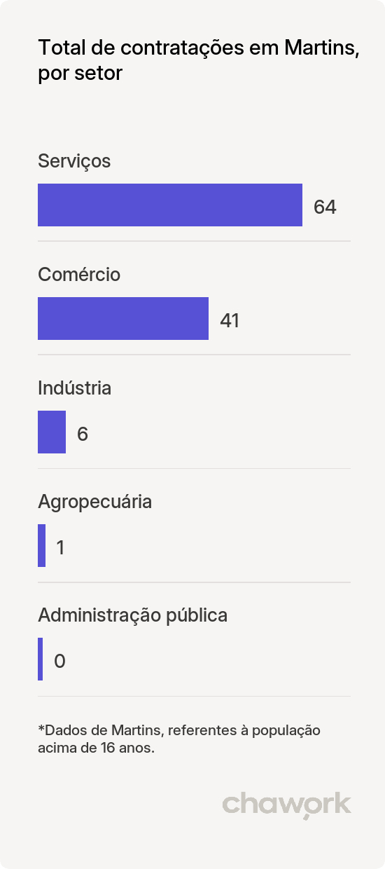 Total de contratações por setor em Martins, RN