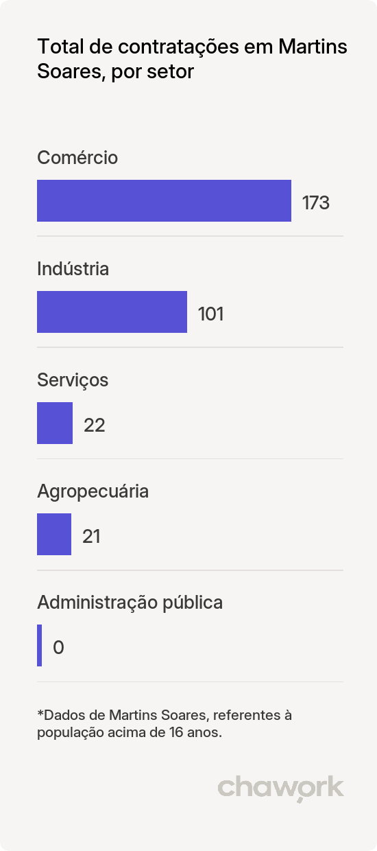 Total de contratações por setor em Martins Soares, MG
