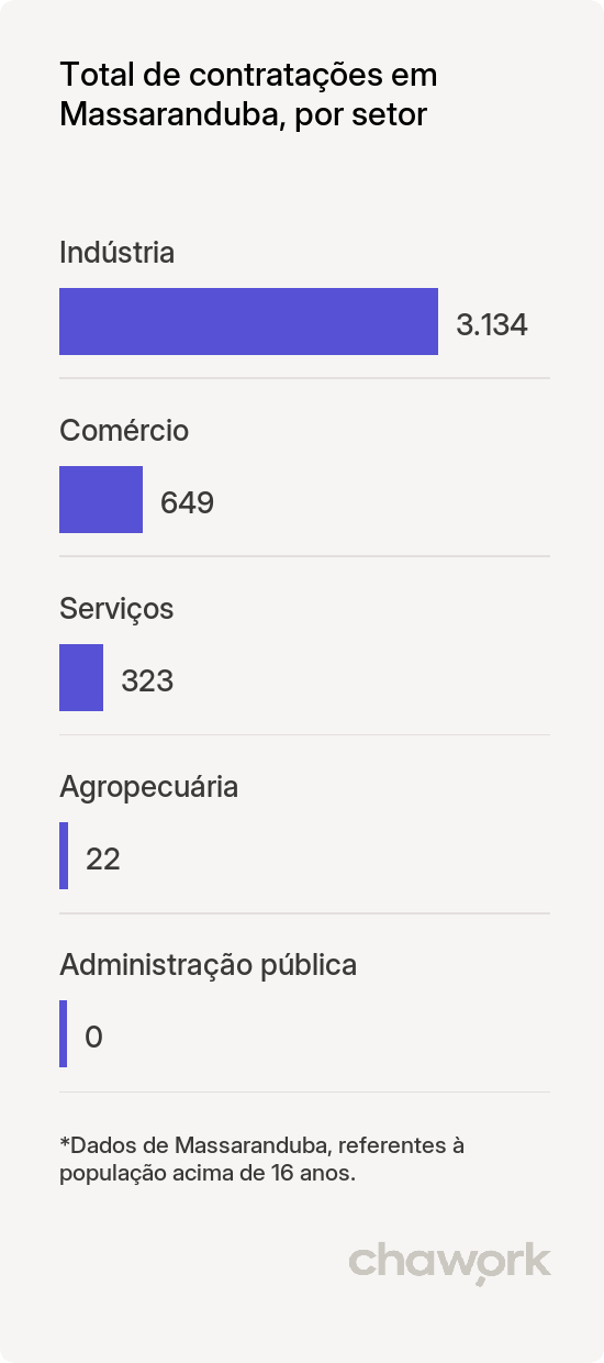 Total de contratações por setor em Massaranduba, SC