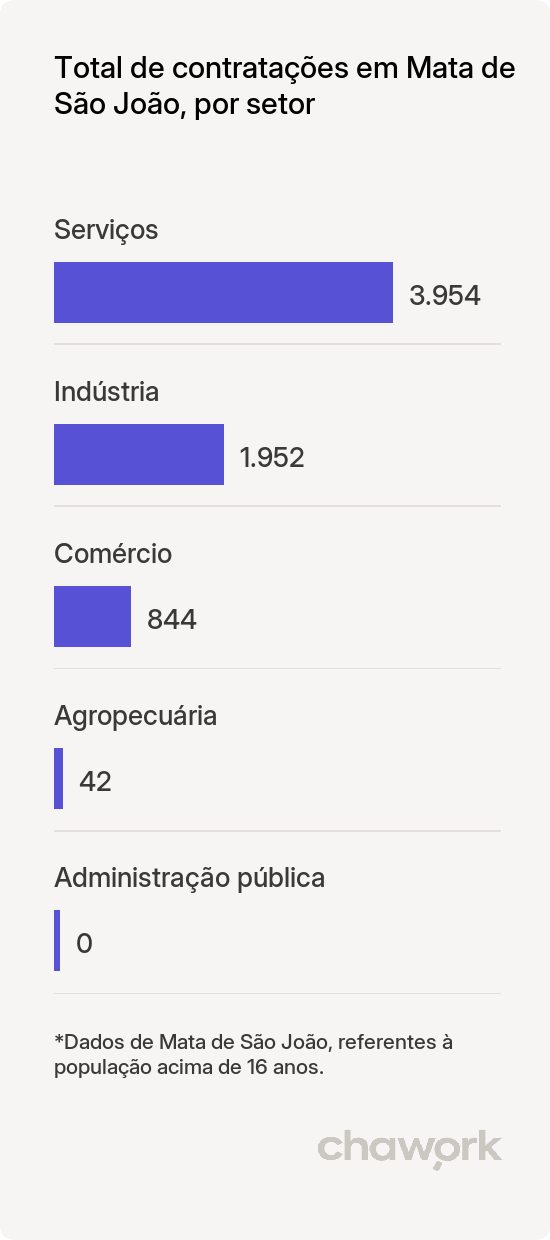 Total de contratações por setor em Mata de São João, BA