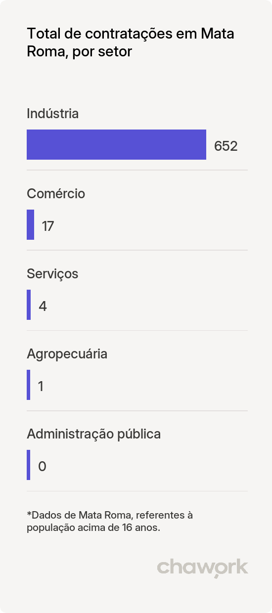 Total de contratações por setor em Mata Roma, MA