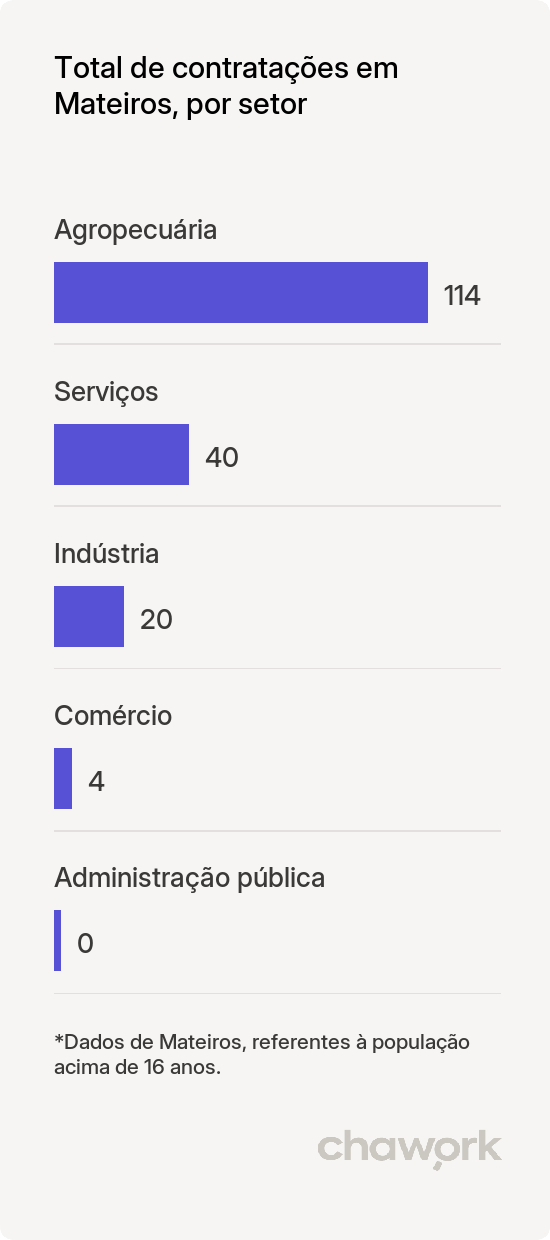 Total de contratações por setor em Mateiros, TO