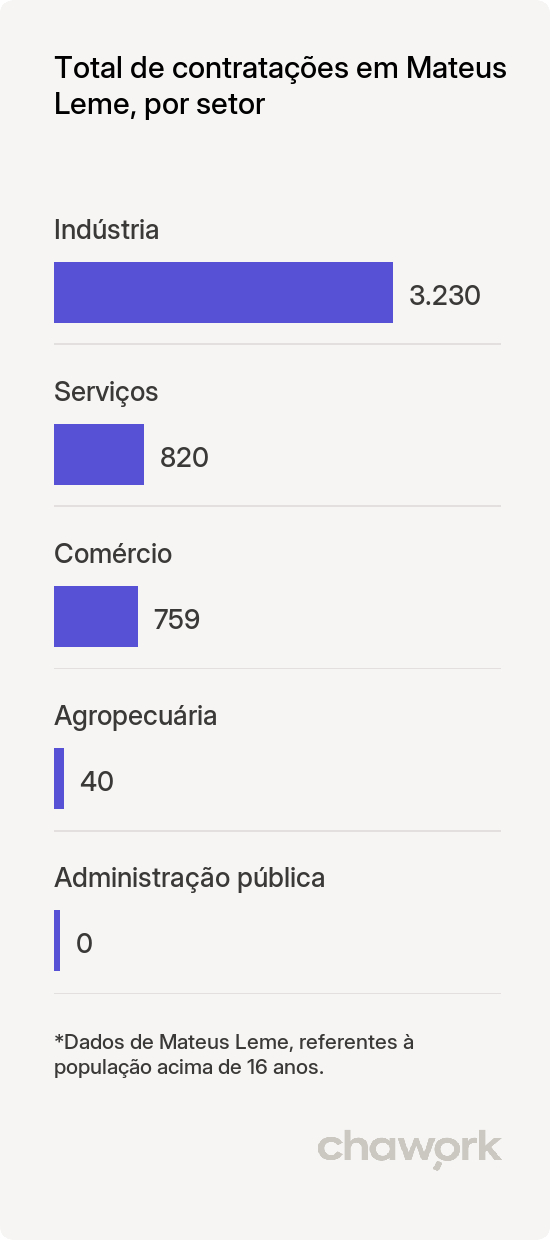 Total de contratações por setor em Mateus Leme, MG