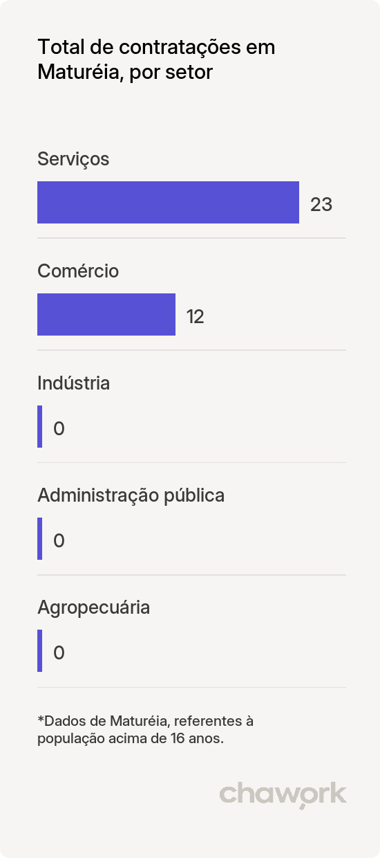 Total de contratações por setor em Maturéia, PB