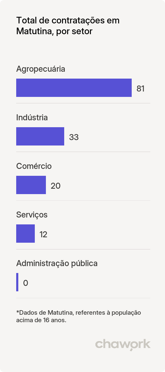 Total de contratações por setor em Matutina, MG