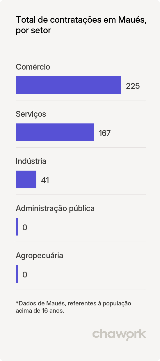Total de contratações por setor em Maués, AM