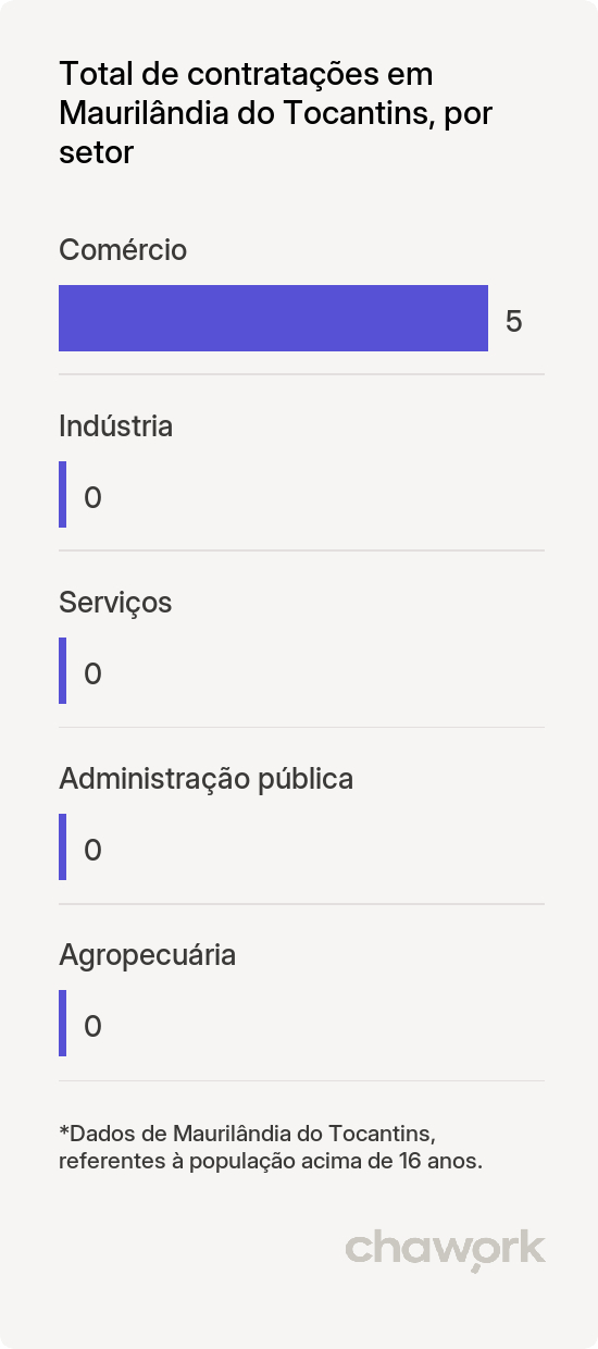 Total de contratações por setor em Maurilândia do Tocantins, TO
