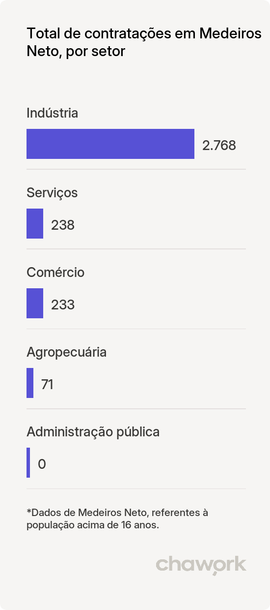 Total de contratações por setor em Medeiros Neto, BA