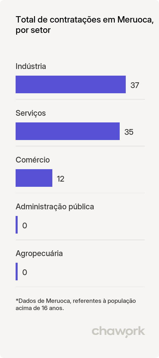 Total de contratações por setor em Meruoca, CE