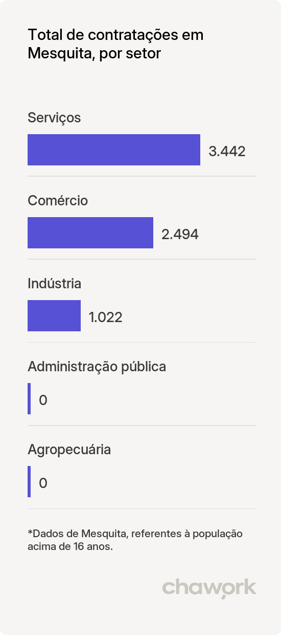 Total de contratações por setor em Mesquita, RJ