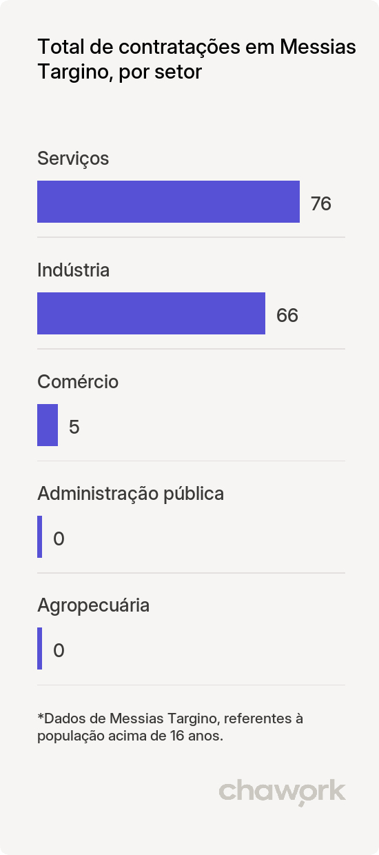 Total de contratações por setor em Messias Targino, RN