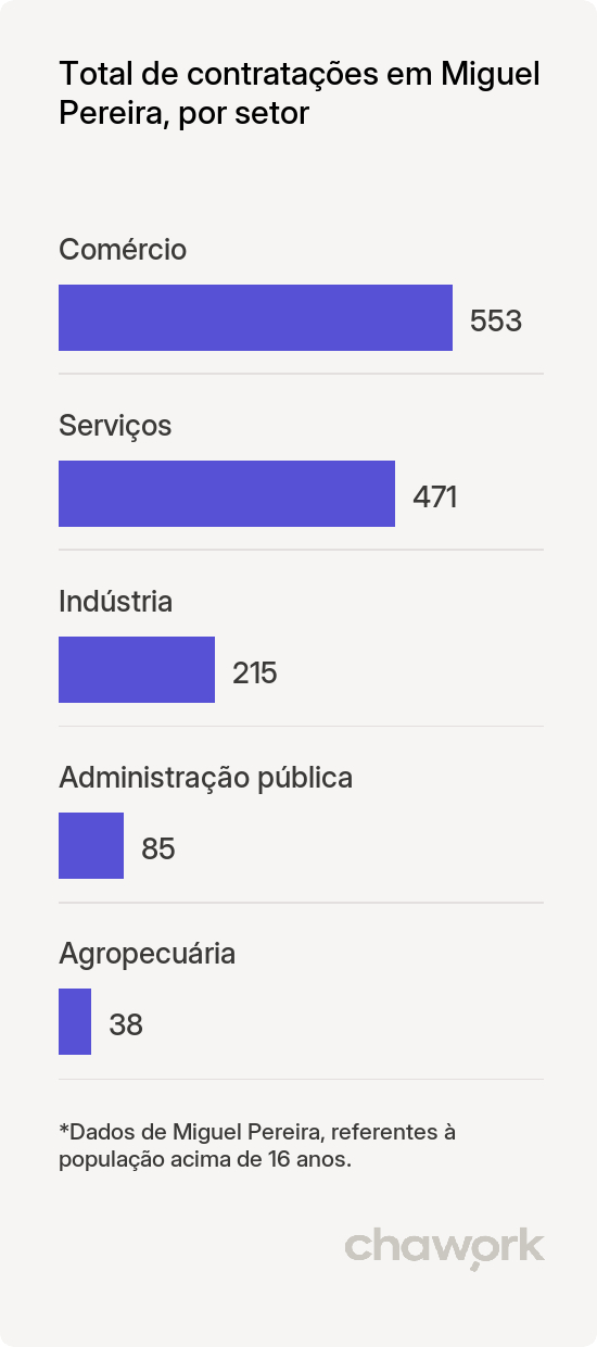 Total de contratações por setor em Miguel Pereira, RJ