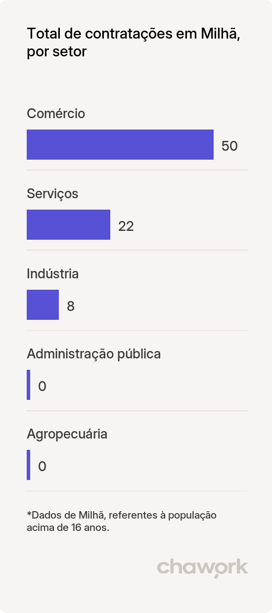 Total de contratações por setor em Milhã, CE