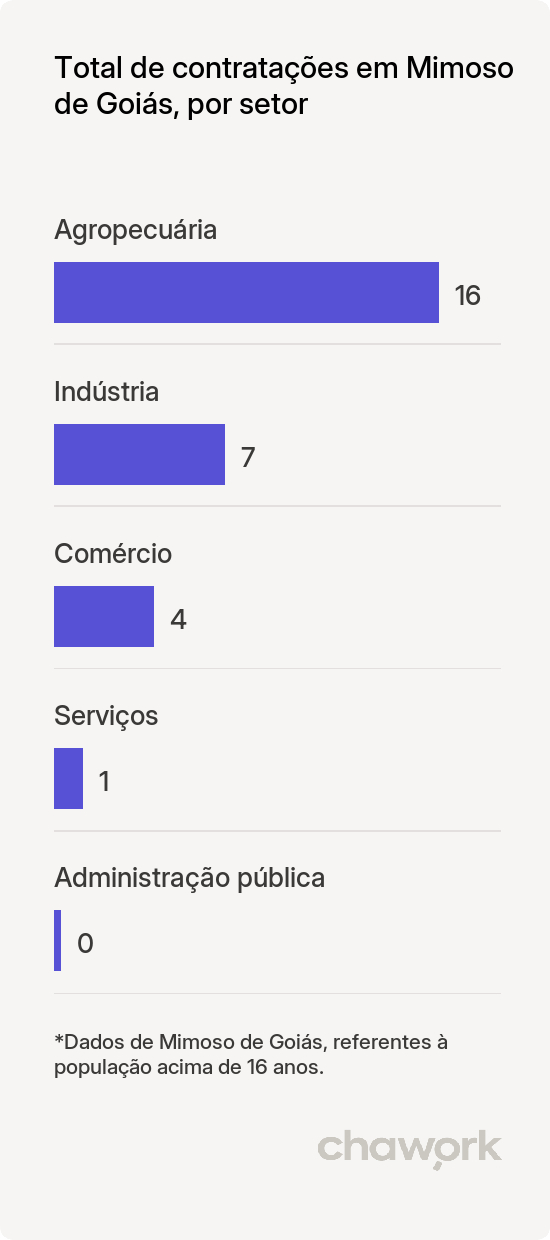 Total de contratações por setor em Mimoso de Goiás, GO