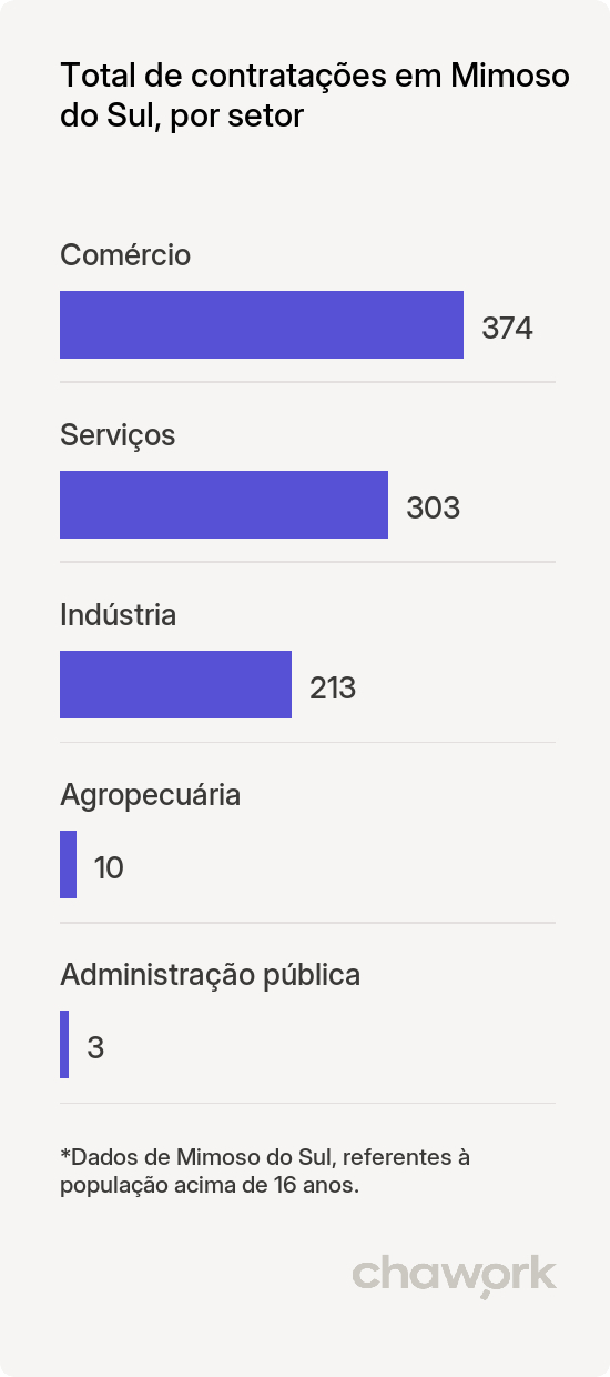 Total de contratações por setor em Mimoso do Sul, ES