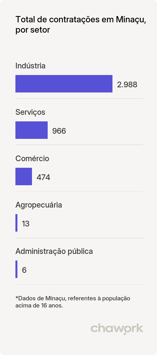 Total de contratações por setor em Minaçu, GO