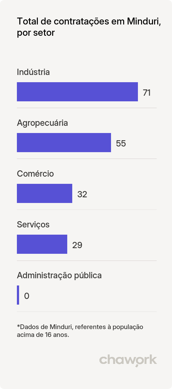 Total de contratações por setor em Minduri, MG